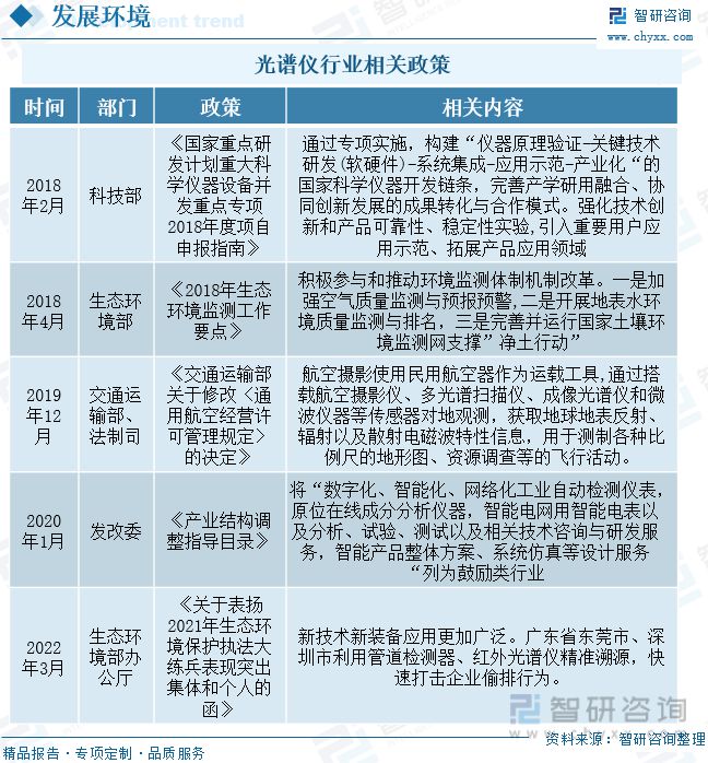 2023年光谱仪行业市场概况分析：国产代替进口市场发展前景广阔-华体会最新登录地址(图4)