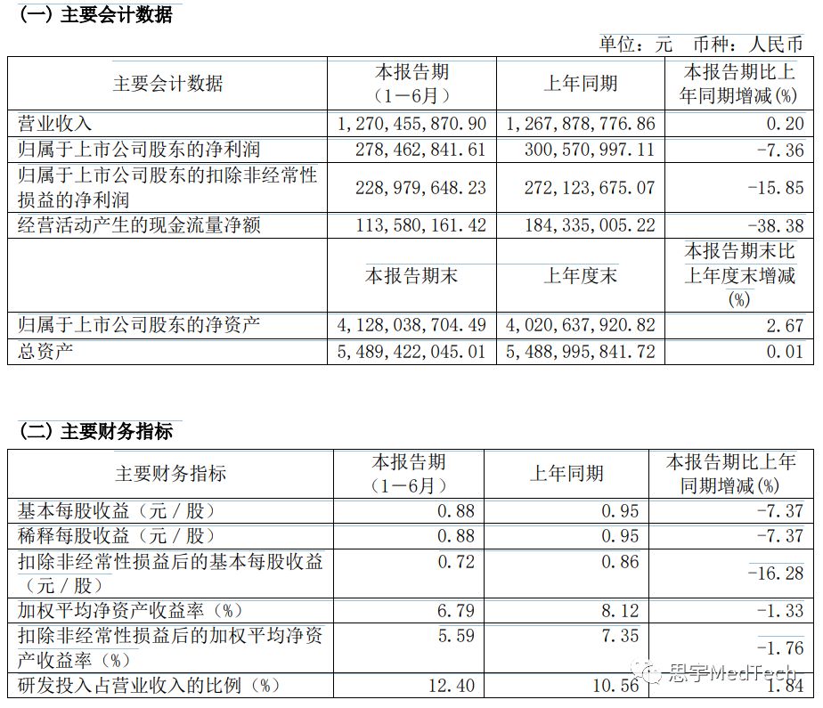 海尔生物发布半年报1270-hth官网登录入口-亿(图1)